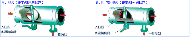 自動反清洗過濾器